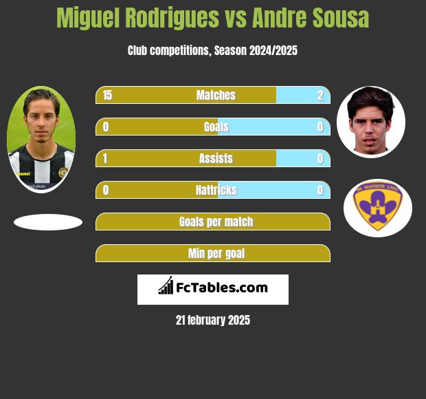 Miguel Rodrigues vs Andre Sousa h2h player stats