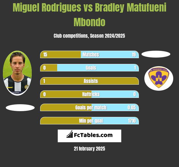 Miguel Rodrigues vs Bradley Matufueni Mbondo h2h player stats