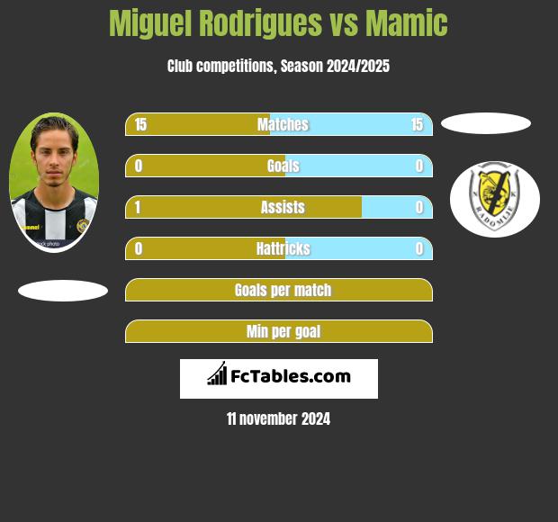 Miguel Rodrigues vs Mamic h2h player stats