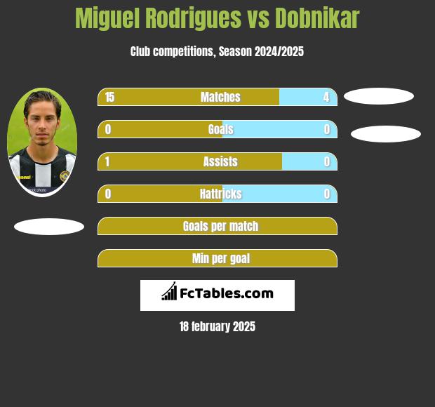 Miguel Rodrigues vs Dobnikar h2h player stats