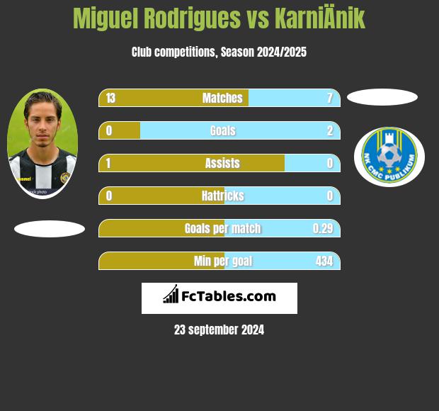 Miguel Rodrigues vs KarniÄnik h2h player stats