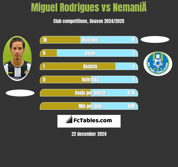 Miguel Rodrigues vs NemaniÄ h2h player stats