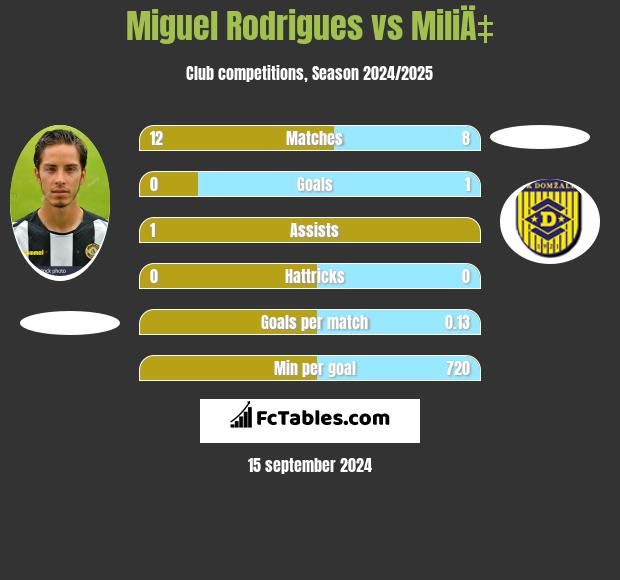 Miguel Rodrigues vs MiliÄ‡ h2h player stats