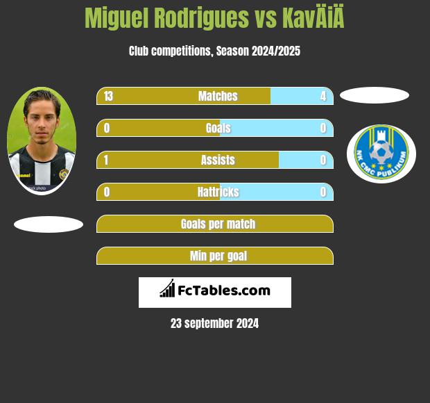 Miguel Rodrigues vs KavÄiÄ h2h player stats