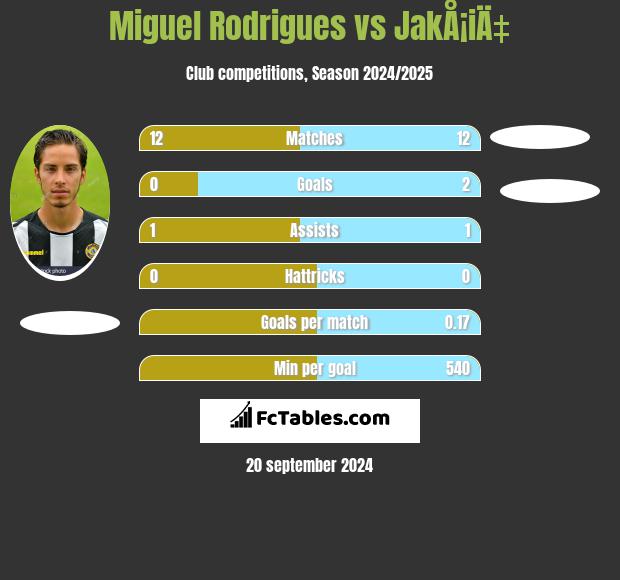 Miguel Rodrigues vs JakÅ¡iÄ‡ h2h player stats