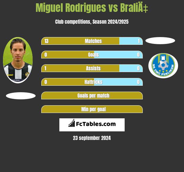 Miguel Rodrigues vs BraliÄ‡ h2h player stats