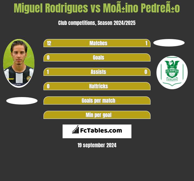 Miguel Rodrigues vs MoÃ±ino PedreÃ±o h2h player stats