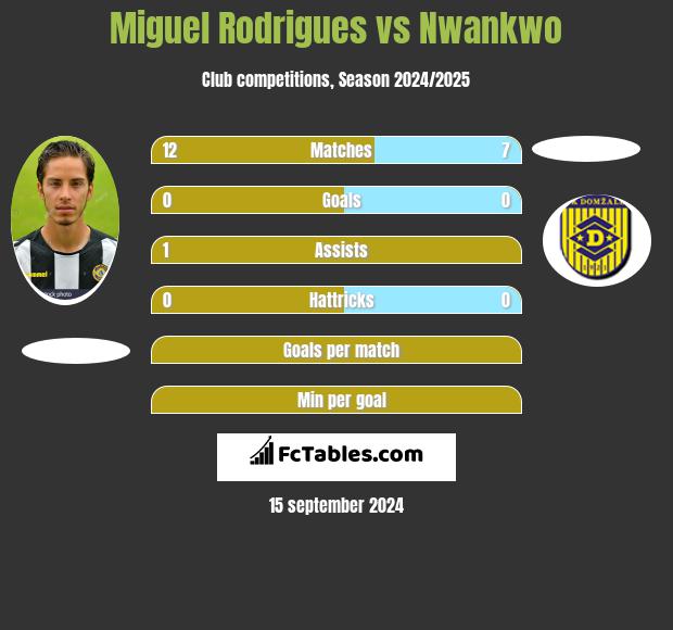 Miguel Rodrigues vs Nwankwo h2h player stats