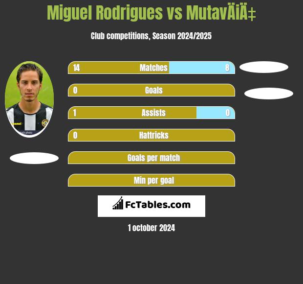 Miguel Rodrigues vs MutavÄiÄ‡ h2h player stats