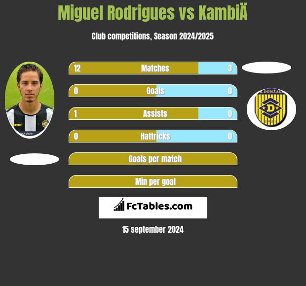 Miguel Rodrigues vs KambiÄ h2h player stats