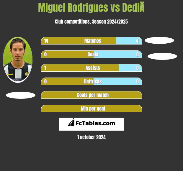 Miguel Rodrigues vs DediÄ h2h player stats