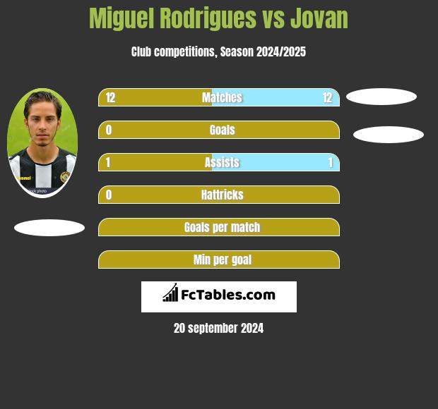 Miguel Rodrigues vs Jovan h2h player stats