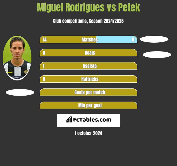 Miguel Rodrigues vs Petek h2h player stats