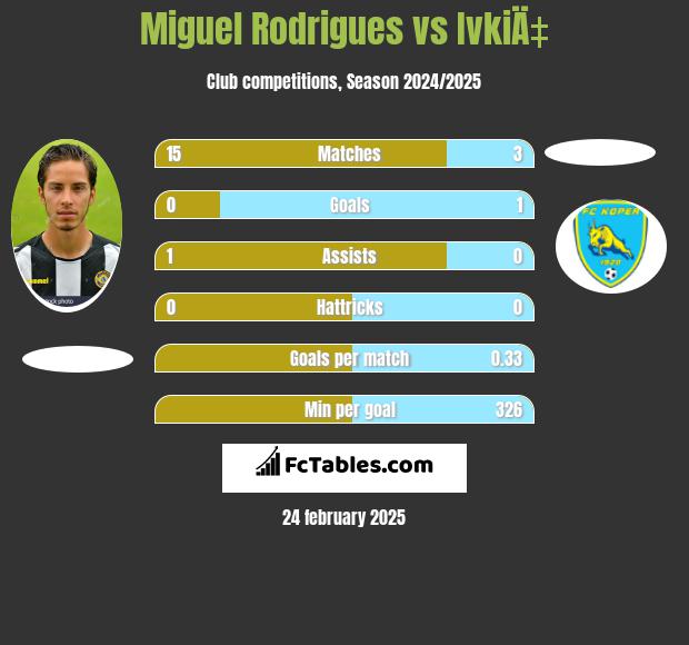 Miguel Rodrigues vs IvkiÄ‡ h2h player stats