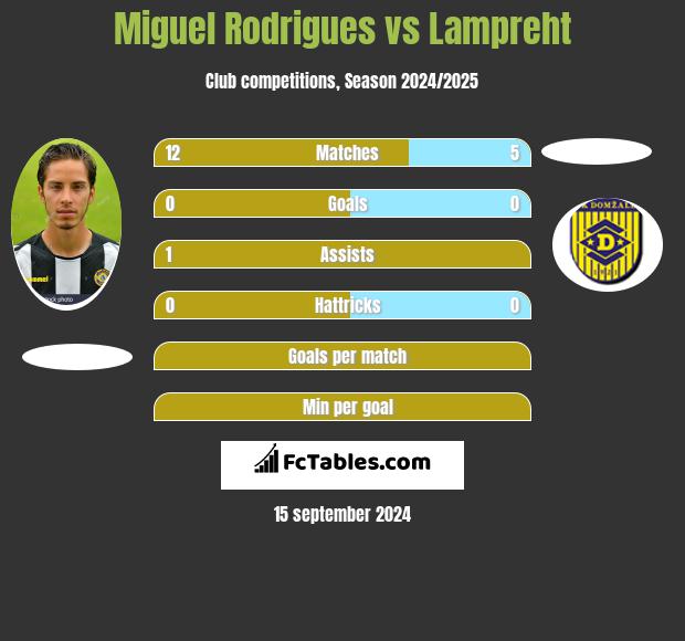 Miguel Rodrigues vs Lampreht h2h player stats