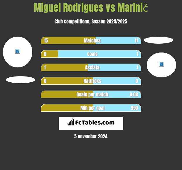 Miguel Rodrigues vs Marinič h2h player stats