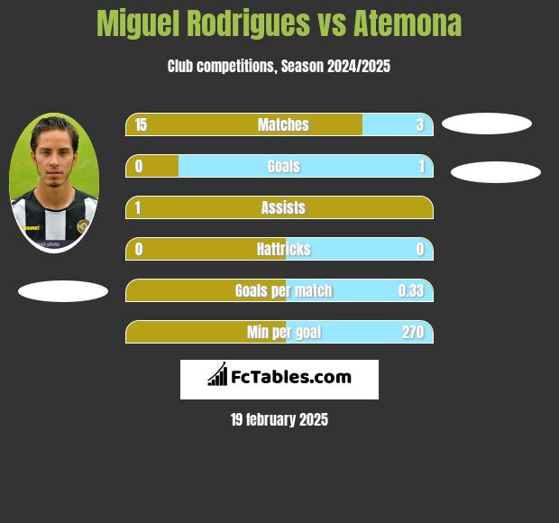 Miguel Rodrigues vs Atemona h2h player stats