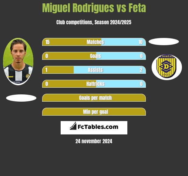 Miguel Rodrigues vs Feta h2h player stats