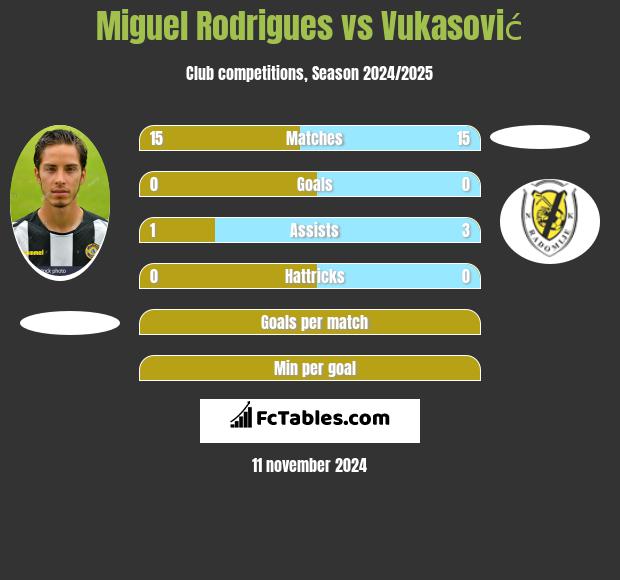 Miguel Rodrigues vs Vukasović h2h player stats