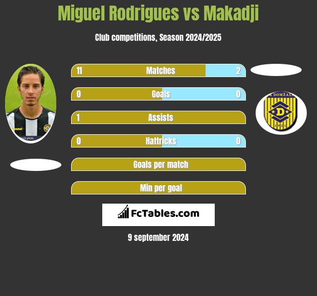 Miguel Rodrigues vs Makadji h2h player stats