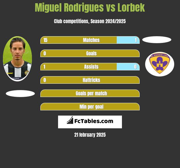 Miguel Rodrigues vs Lorbek h2h player stats