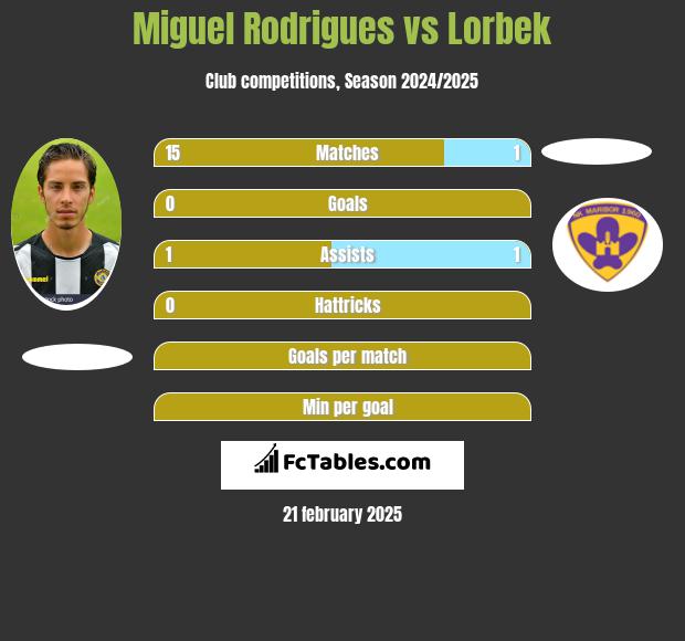 Miguel Rodrigues vs Lorbek h2h player stats