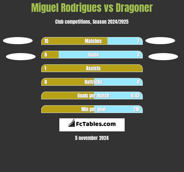 Miguel Rodrigues vs Dragoner h2h player stats