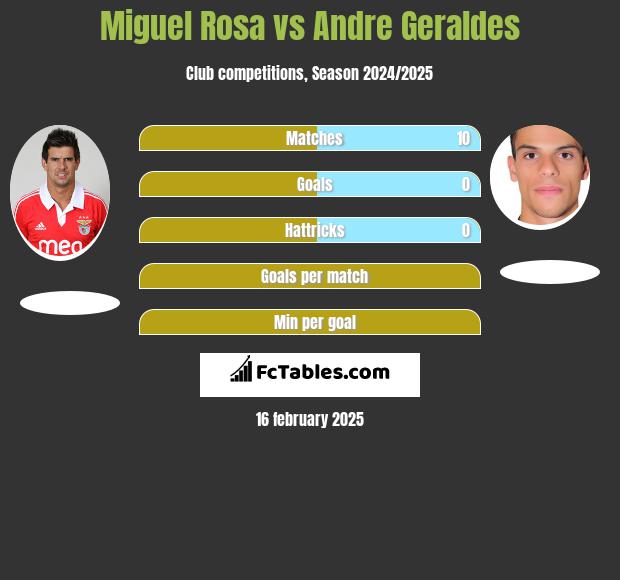 Miguel Rosa vs Andre Geraldes h2h player stats