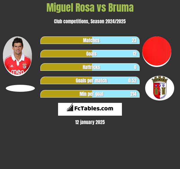 Miguel Rosa vs Bruma h2h player stats