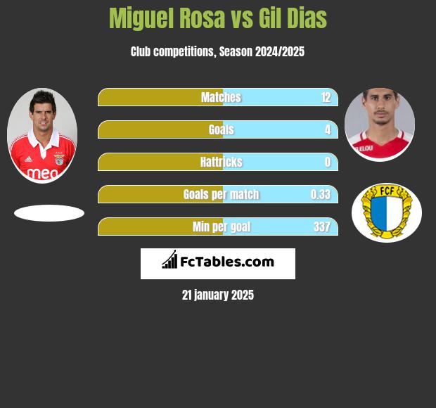 Miguel Rosa vs Gil Dias h2h player stats