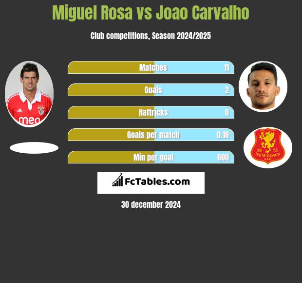 Miguel Rosa vs Joao Carvalho h2h player stats