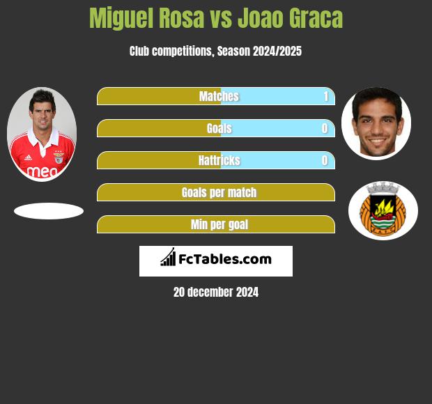 Miguel Rosa vs Joao Graca h2h player stats