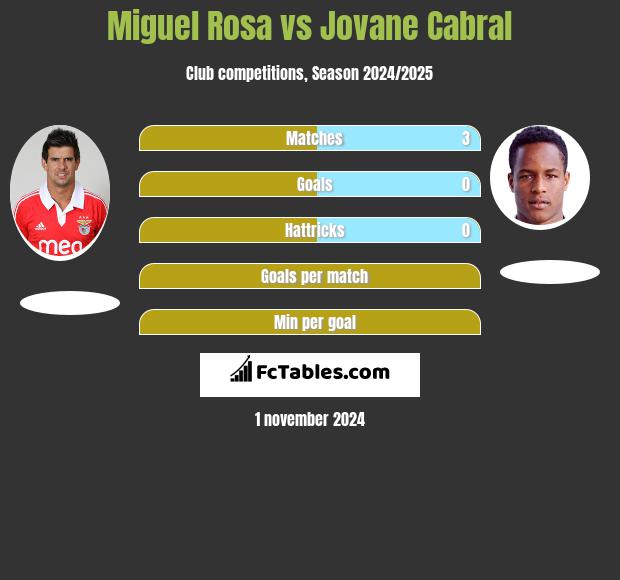 Miguel Rosa vs Jovane Cabral h2h player stats