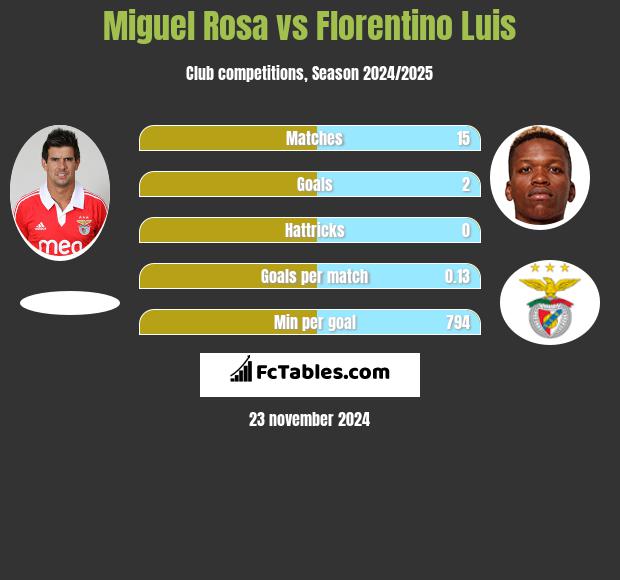 Miguel Rosa vs Florentino Luis h2h player stats