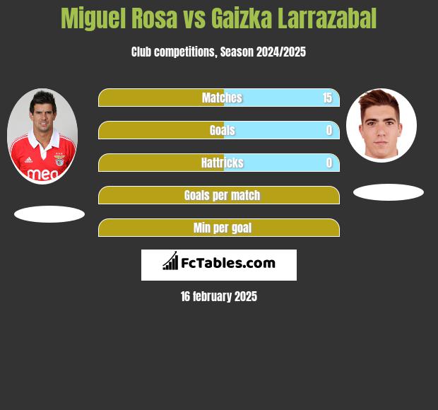 Miguel Rosa vs Gaizka Larrazabal h2h player stats