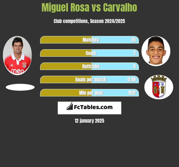 Miguel Rosa vs Carvalho h2h player stats