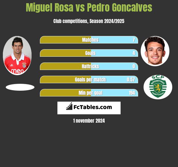 Miguel Rosa vs Pedro Goncalves h2h player stats