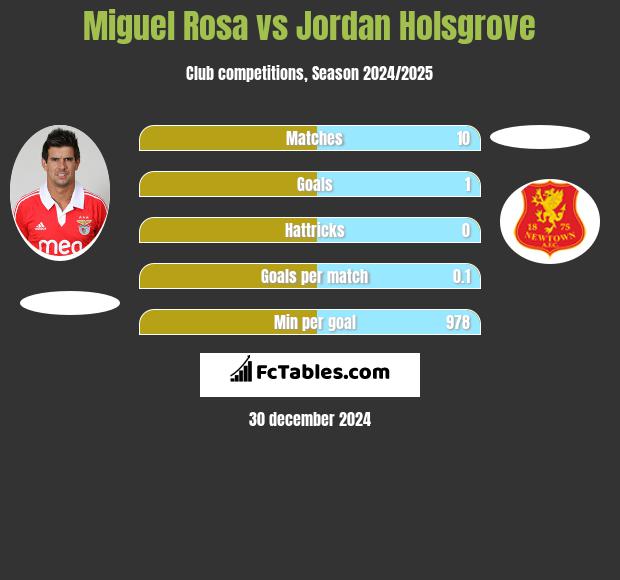 Miguel Rosa vs Jordan Holsgrove h2h player stats