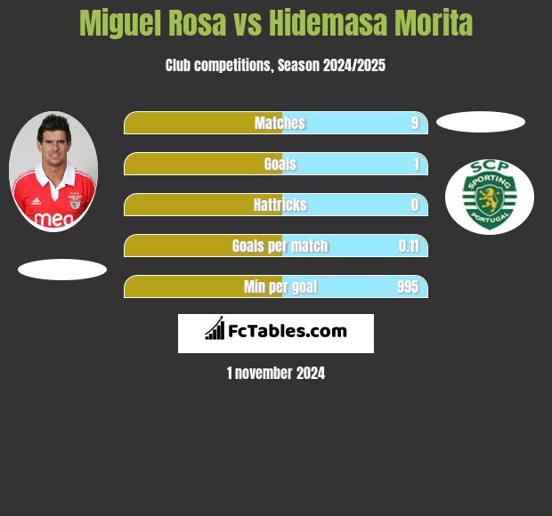 Miguel Rosa vs Hidemasa Morita h2h player stats