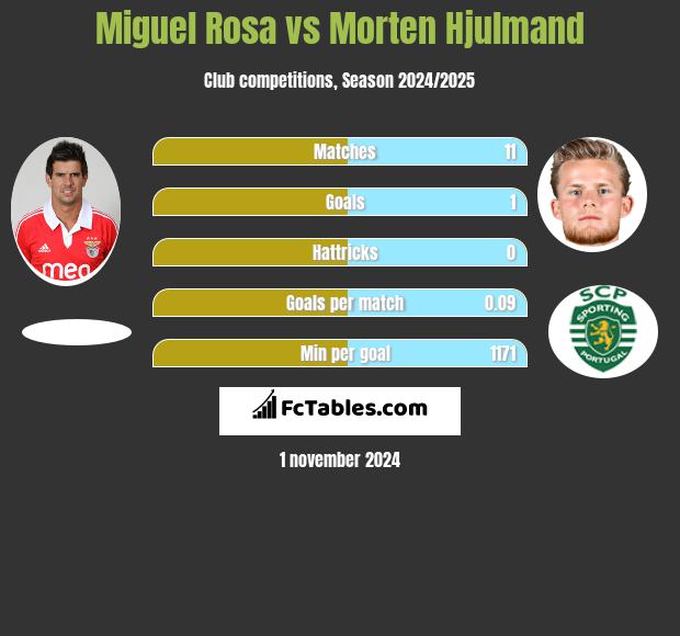 Miguel Rosa vs Morten Hjulmand h2h player stats