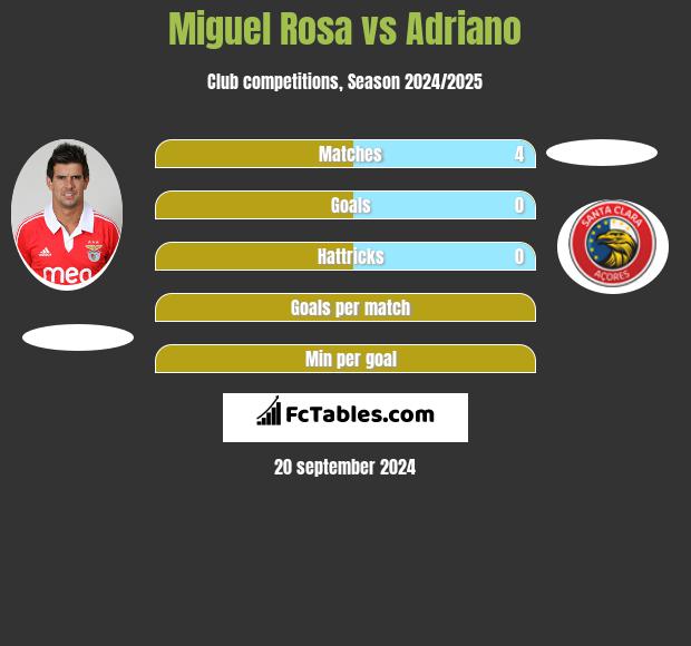 Miguel Rosa vs Adriano h2h player stats