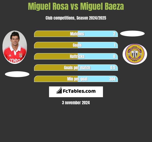 Miguel Rosa vs Miguel Baeza h2h player stats