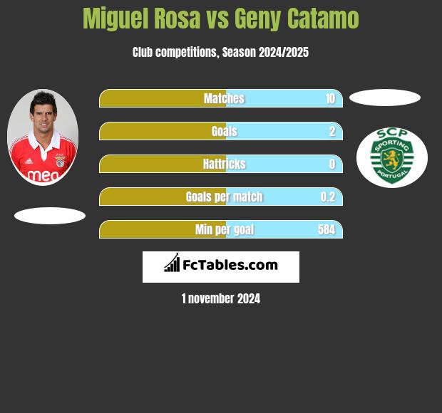 Miguel Rosa vs Geny Catamo h2h player stats