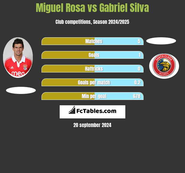 Miguel Rosa vs Gabriel Silva h2h player stats