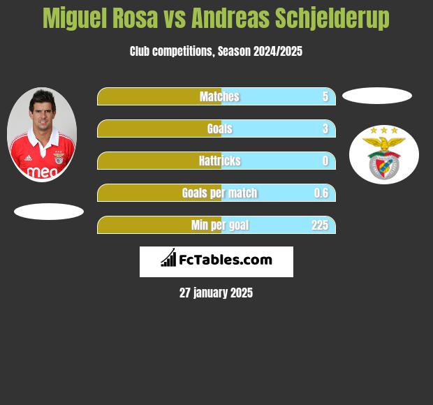 Miguel Rosa vs Andreas Schjelderup h2h player stats