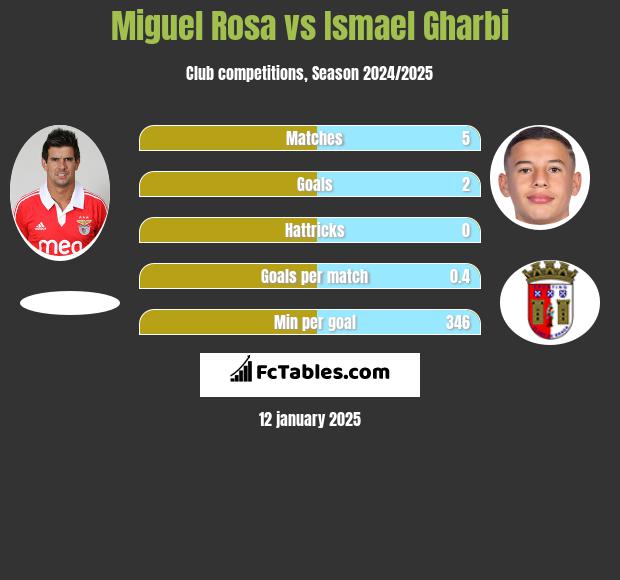 Miguel Rosa vs Ismael Gharbi h2h player stats