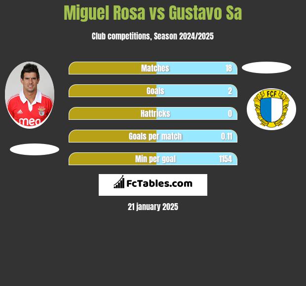 Miguel Rosa vs Gustavo Sa h2h player stats