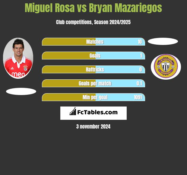 Miguel Rosa vs Bryan Mazariegos h2h player stats