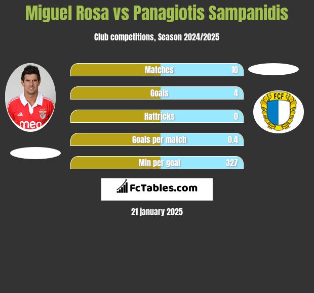 Miguel Rosa vs Panagiotis Sampanidis h2h player stats