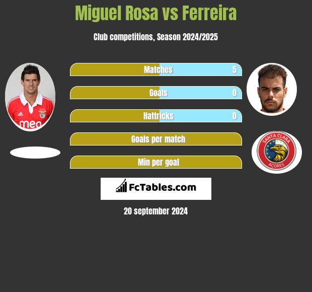 Miguel Rosa vs Ferreira h2h player stats